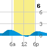 Homosassa Bay tide chart for Saturday, December 6, 2025