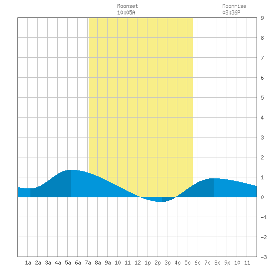 Homosassa Bay tide chart for Sunday, December 7, 2025