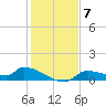 Homosassa Bay tide chart for Sunday, December 7, 2025