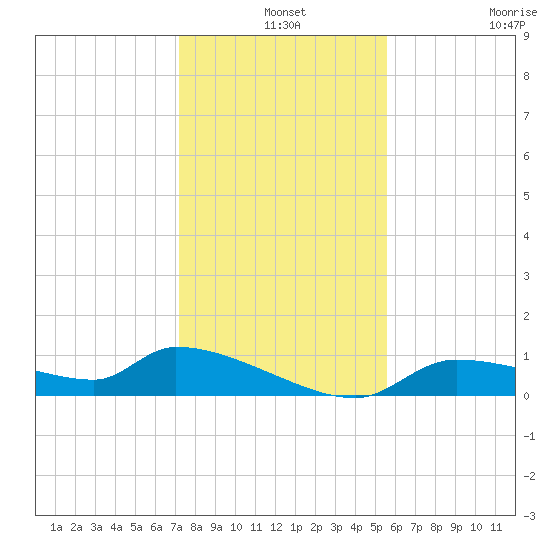 Homosassa Bay tide chart for Tuesday, December 9, 2025