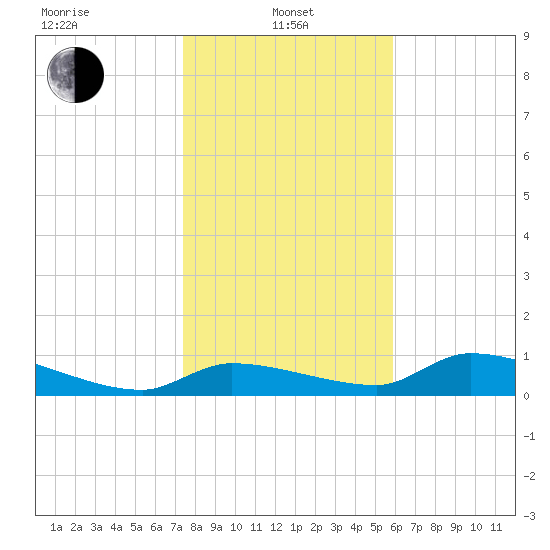 Homosassa Bay tide chart for Saturday, January 10, 2026
