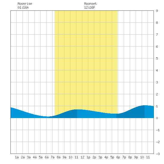 Homosassa Bay tide chart for Sunday, January 11, 2026