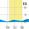 Homosassa Bay tide chart for Sunday, January 11, 2026
