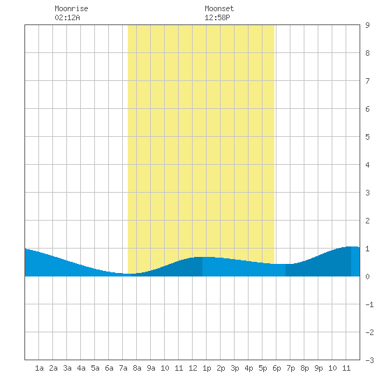Homosassa Bay tide chart for Monday, January 12, 2026