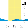 Homosassa Bay tide chart for Tuesday, January 13, 2026