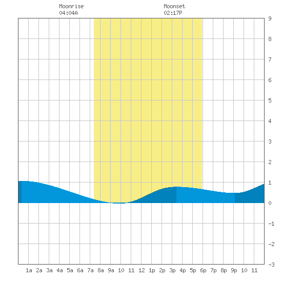 Homosassa Bay tide chart for Wednesday, January 14, 2026