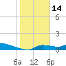 Homosassa Bay tide chart for Wednesday, January 14, 2026