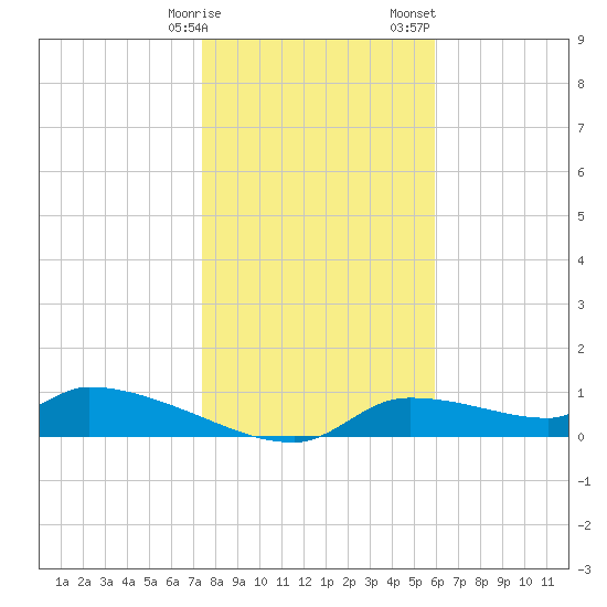 Homosassa Bay tide chart for Friday, January 16, 2026