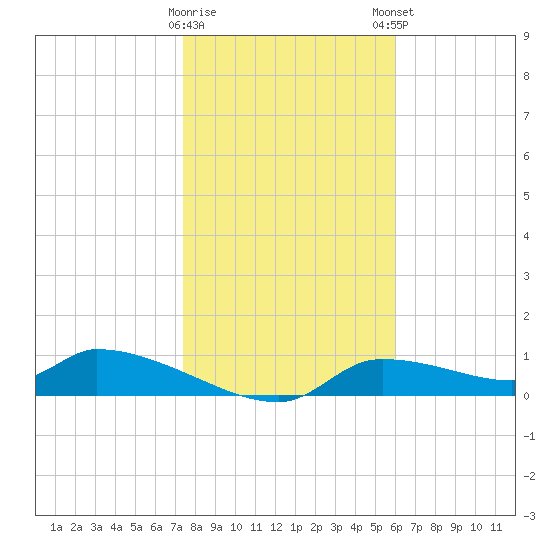 Homosassa Bay tide chart for Saturday, January 17, 2026