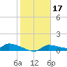 Homosassa Bay tide chart for Saturday, January 17, 2026