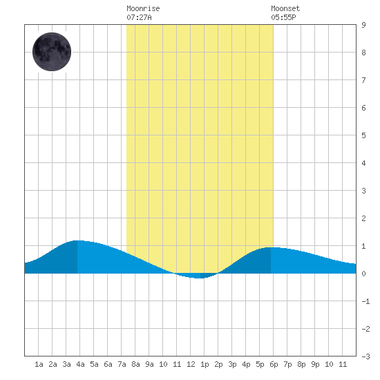 Homosassa Bay tide chart for Sunday, January 18, 2026