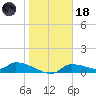 Homosassa Bay tide chart for Sunday, January 18, 2026