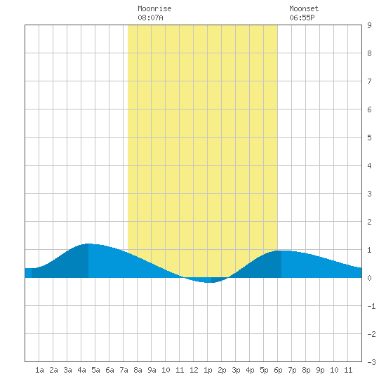 Homosassa Bay tide chart for Monday, January 19, 2026