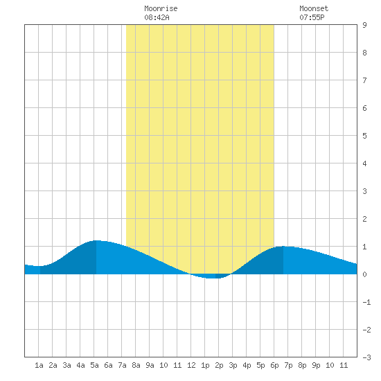 Homosassa Bay tide chart for Tuesday, January 20, 2026