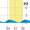 Homosassa Bay tide chart for Friday, January 23, 2026