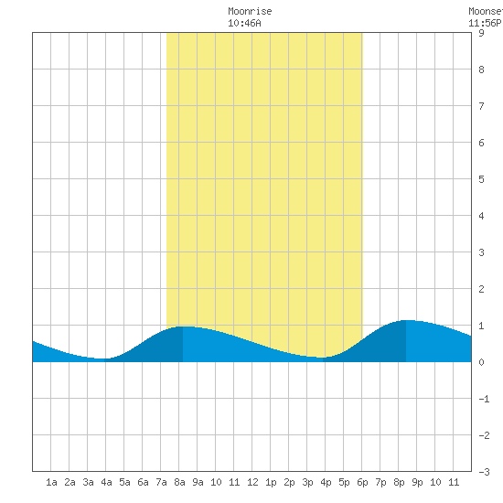 Homosassa Bay tide chart for Saturday, January 24, 2026