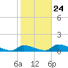 Homosassa Bay tide chart for Saturday, January 24, 2026