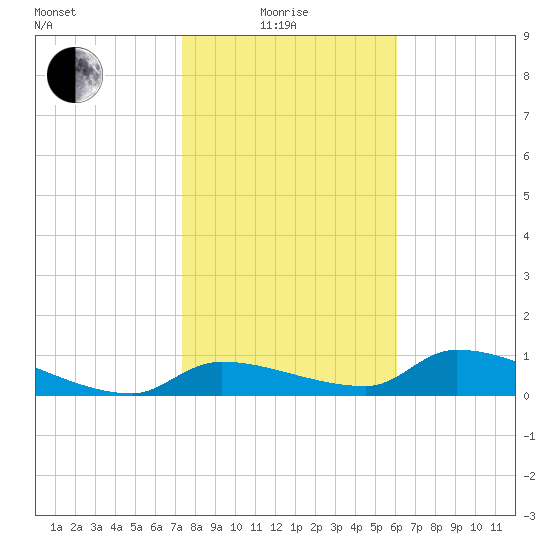 Homosassa Bay tide chart for Sunday, January 25, 2026