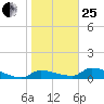 Homosassa Bay tide chart for Sunday, January 25, 2026