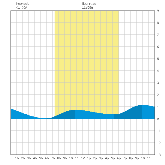 Homosassa Bay tide chart for Monday, January 26, 2026