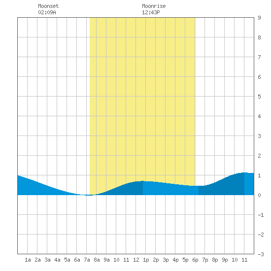Homosassa Bay tide chart for Tuesday, January 27, 2026