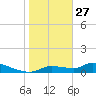 Homosassa Bay tide chart for Tuesday, January 27, 2026