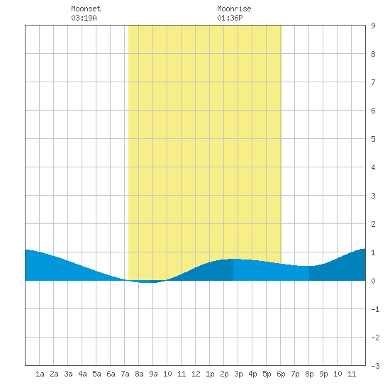 Homosassa Bay tide chart for Wednesday, January 28, 2026