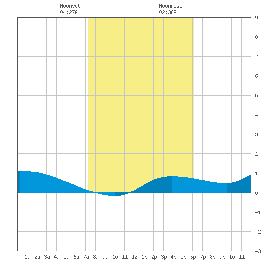 Homosassa Bay tide chart for Thursday, January 29, 2026