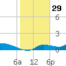 Homosassa Bay tide chart for Thursday, January 29, 2026