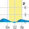 Homosassa Bay tide chart for Friday, January 2, 2026