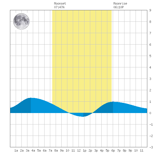 Homosassa Bay tide chart for Saturday, January 3, 2026