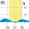 Homosassa Bay tide chart for Saturday, January 3, 2026