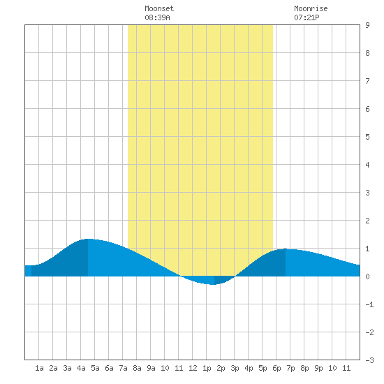 Homosassa Bay tide chart for Sunday, January 4, 2026