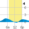 Homosassa Bay tide chart for Sunday, January 4, 2026