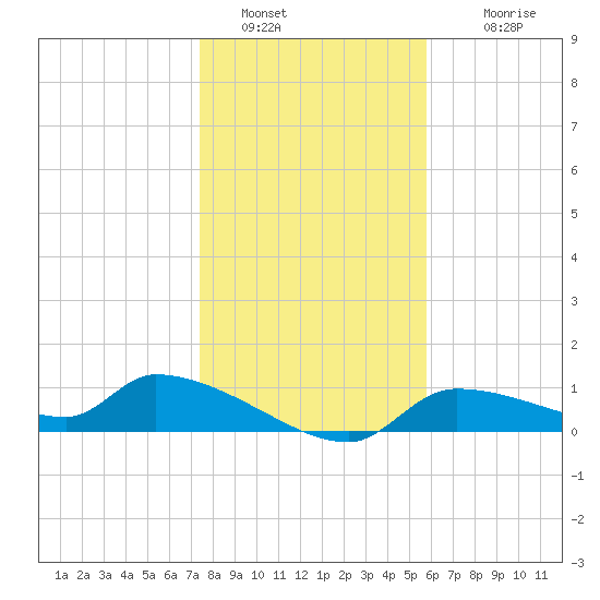 Homosassa Bay tide chart for Monday, January 5, 2026