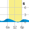 Homosassa Bay tide chart for Tuesday, January 6, 2026