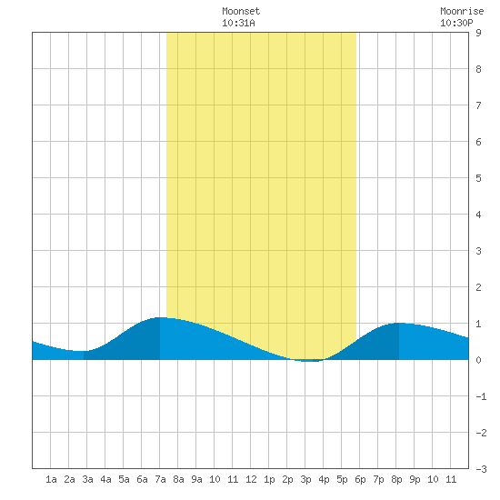Homosassa Bay tide chart for Wednesday, January 7, 2026