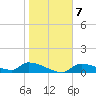 Homosassa Bay tide chart for Wednesday, January 7, 2026