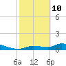 Homosassa Bay tide chart for Tuesday, February 10, 2026