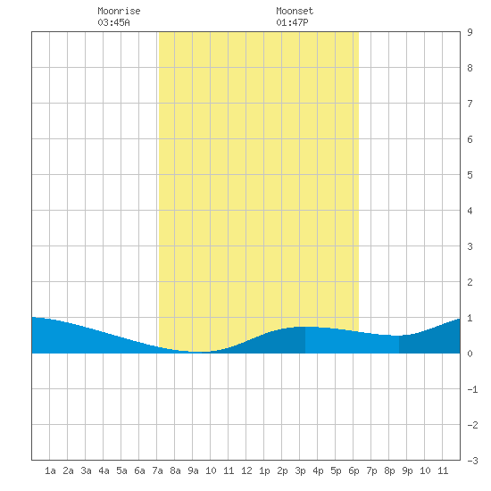 Homosassa Bay tide chart for Thursday, February 12, 2026