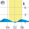 Homosassa Bay tide chart for Sunday, February 1, 2026