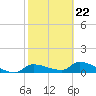 Homosassa Bay tide chart for Sunday, February 22, 2026