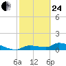 Homosassa Bay tide chart for Tuesday, February 24, 2026