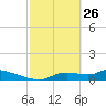 Homosassa Bay tide chart for Thursday, February 26, 2026