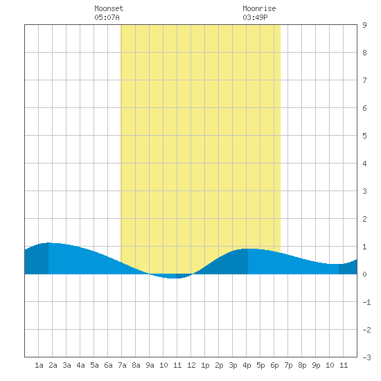 Homosassa Bay tide chart for Saturday, February 28, 2026