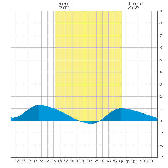 Homosassa Bay tide chart for Monday, February 2, 2026