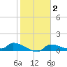 Homosassa Bay tide chart for Monday, February 2, 2026