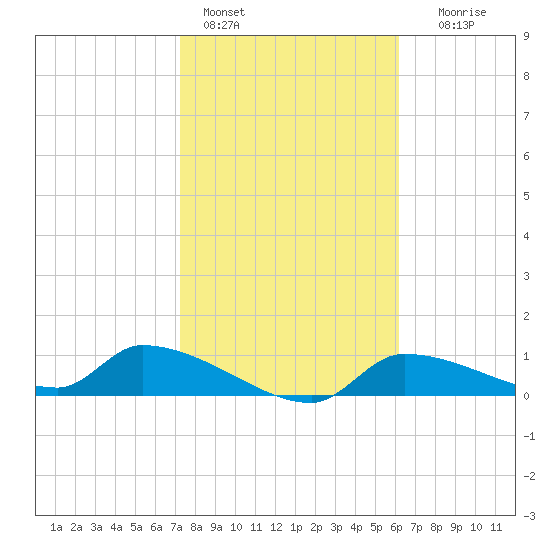 Homosassa Bay tide chart for Tuesday, February 3, 2026
