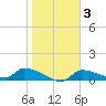 Homosassa Bay tide chart for Tuesday, February 3, 2026