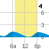 Homosassa Bay tide chart for Wednesday, February 4, 2026